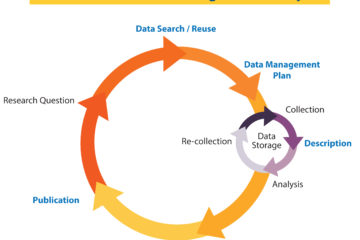 The Research Data Management Lifecycle
