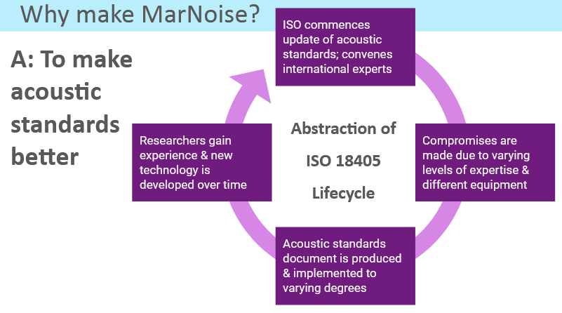 A flowchart describing a simplified version of the lifecycle of the ISO 18405 standard on underwater acoustic terminology. MarNoise is intended to improve standards such as ISO 18405 by elevating the baseline expertise and providing more powerful technology freely to all.